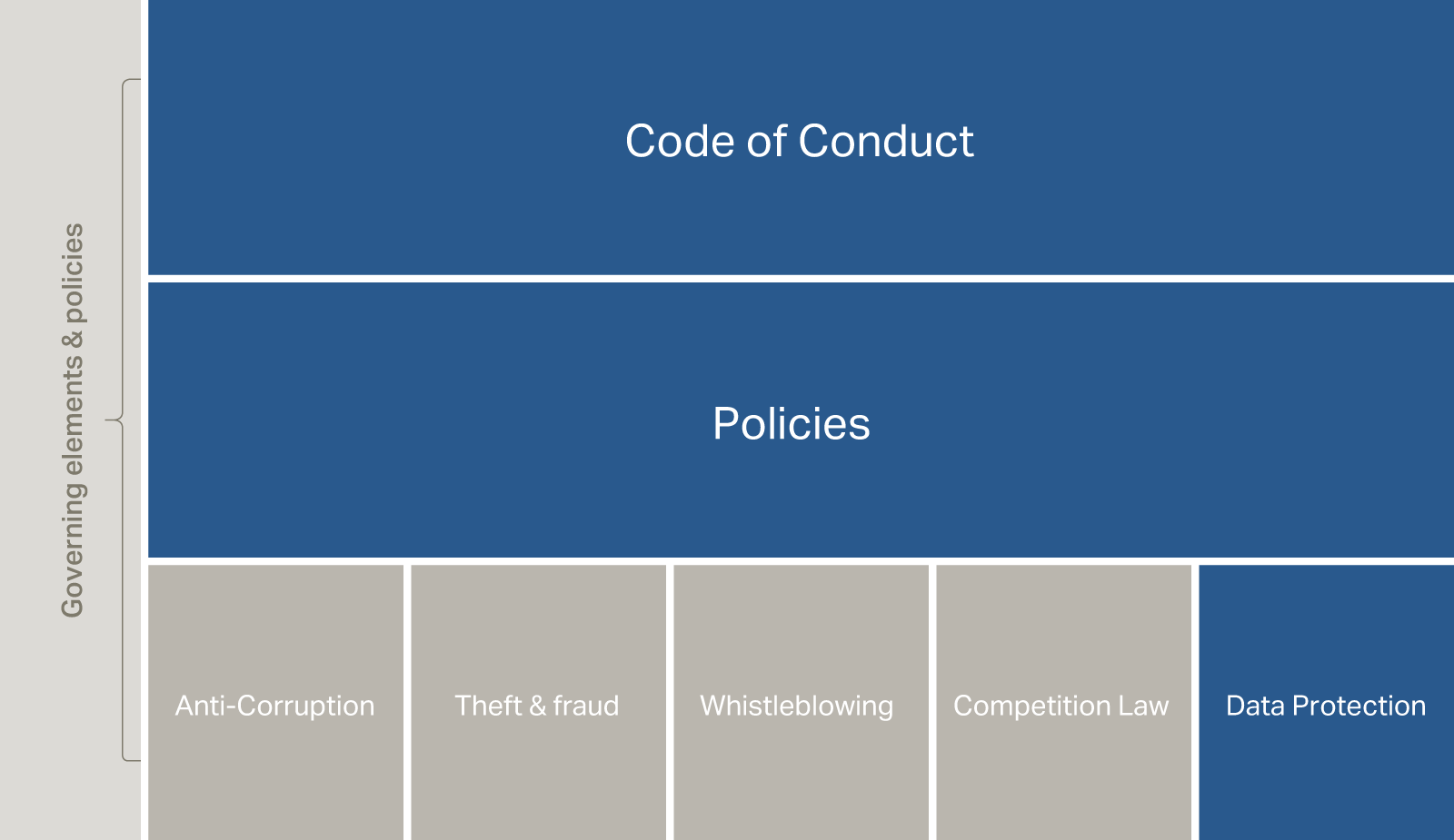 Governing elements and policies