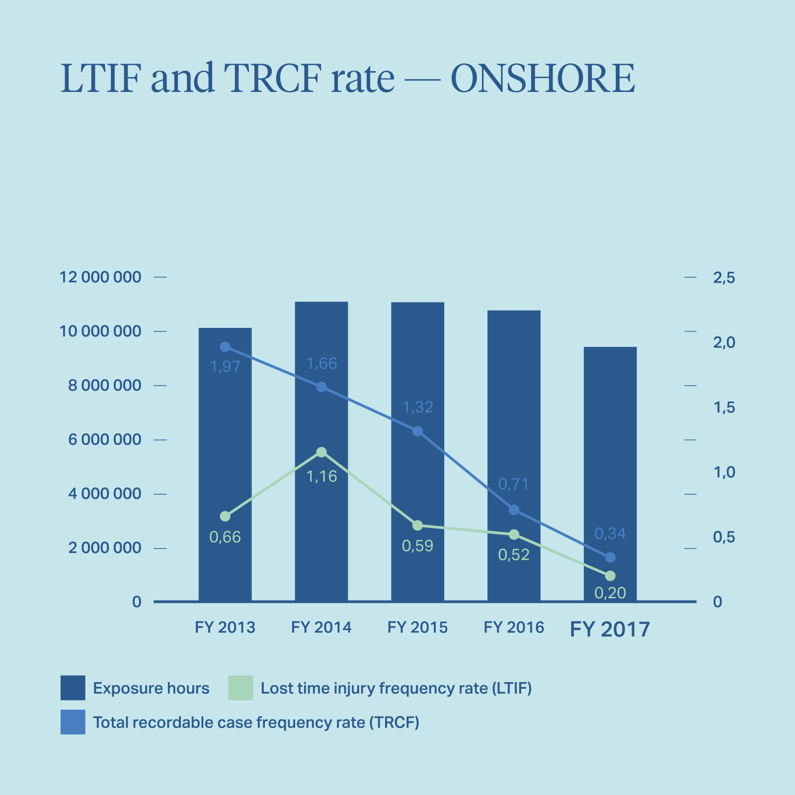 LTIF Onshore