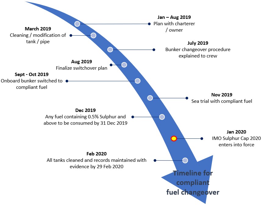 TImeline to compliant fuel