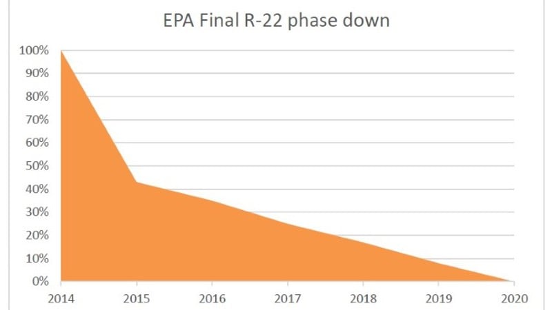 R22 final phase down