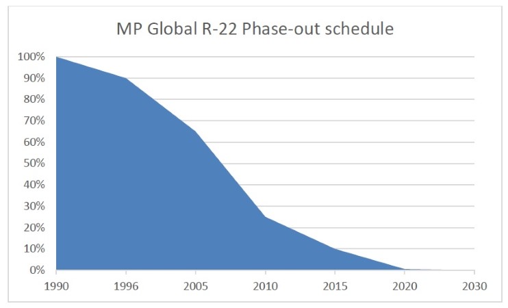 R 22 The Final Countdown